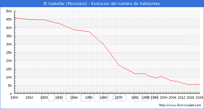 Evolucin de la poblacin desde 1900 hasta 2024
