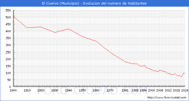 Evolucin de la poblacin desde 1900 hasta 2024