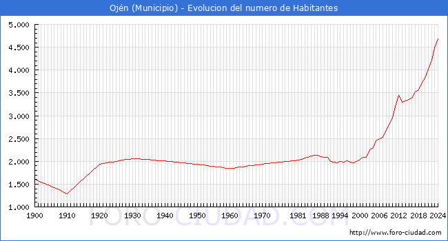 Evolucin de la poblacin desde 1900 hasta 2024