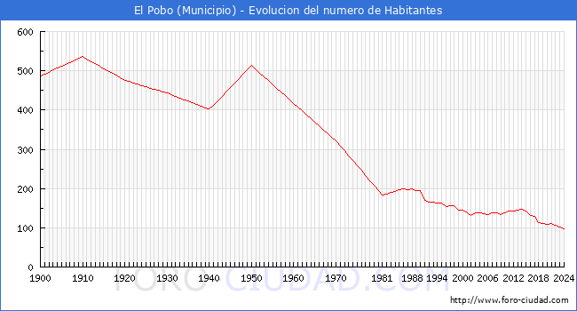 Evolucin de la poblacin desde 1900 hasta 2024