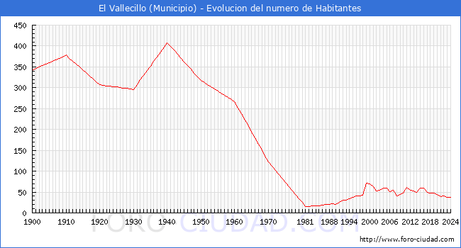 Evolucin de la poblacin desde 1900 hasta 2024
