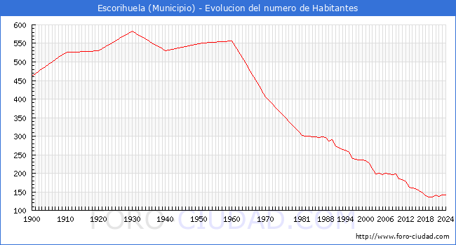 Evolucin de la poblacin desde 1900 hasta 2024