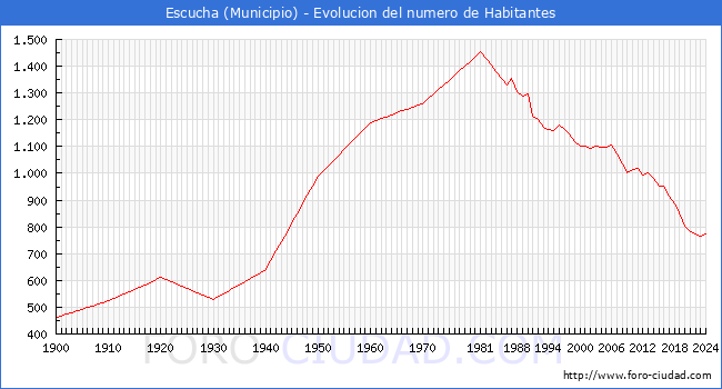 Evolucin de la poblacin desde 1900 hasta 2024