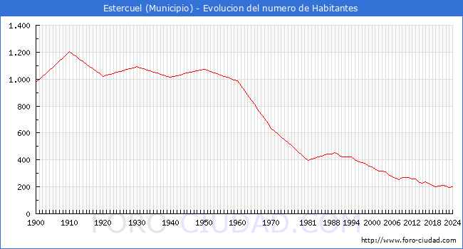Evolucin de la poblacin desde 1900 hasta 2024
