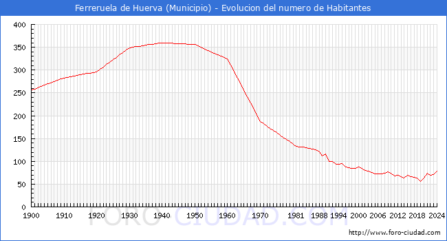 Evolucin de la poblacin desde 1900 hasta 2024