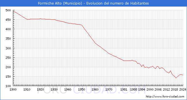 Evolucin de la poblacin desde 1900 hasta 2024