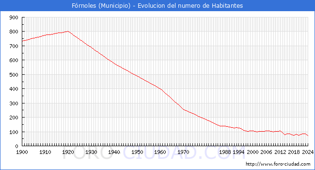 Evolucin de la poblacin desde 1900 hasta 2024