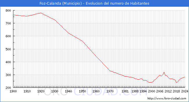 Evolucin de la poblacin desde 1900 hasta 2024