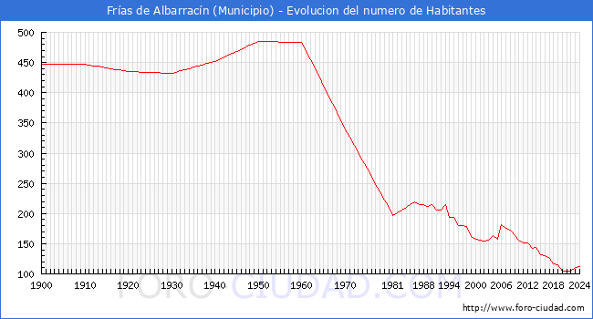 Evolucin de la poblacin desde 1900 hasta 2024