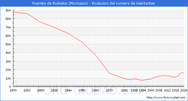 Evolucin de la poblacin desde 1900 hasta 2024