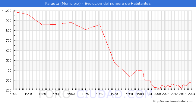 Evolucin de la poblacin desde 1900 hasta 2024