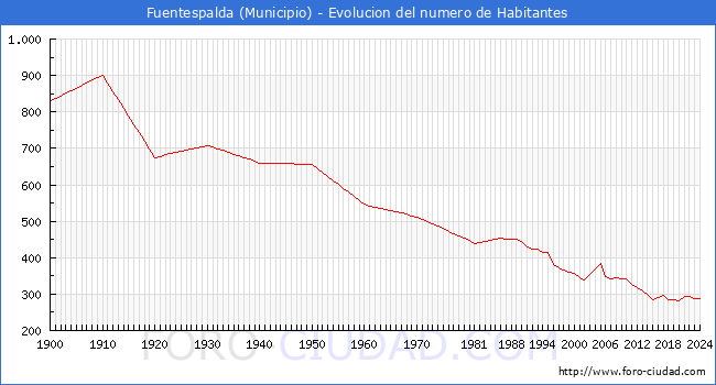 Evolucin de la poblacin desde 1900 hasta 2024