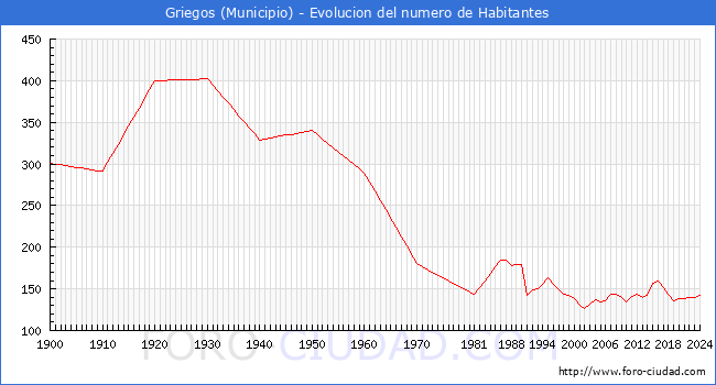 Evolucin de la poblacin desde 1900 hasta 2024