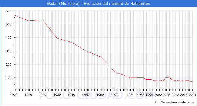 Evolucin de la poblacin desde 1900 hasta 2024