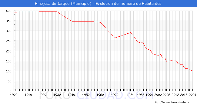 Evolucin de la poblacin desde 1900 hasta 2024