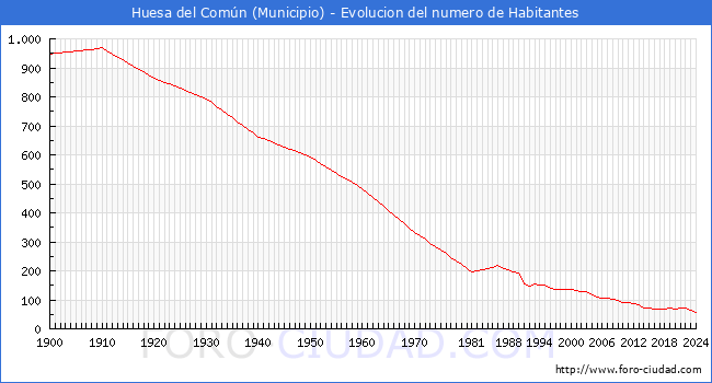 Evolucin de la poblacin desde 1900 hasta 2024