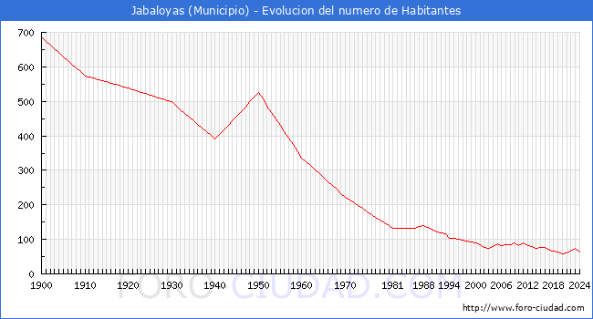Evolucin de la poblacin desde 1900 hasta 2024