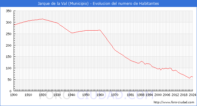 Evolucin de la poblacin desde 1900 hasta 2024