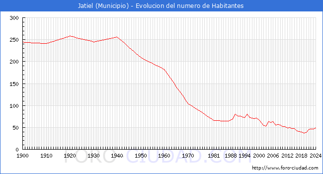 Evolucin de la poblacin desde 1900 hasta 2024