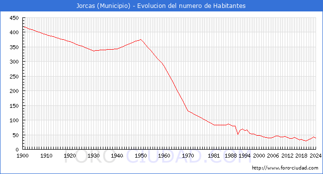 Evolucin de la poblacin desde 1900 hasta 2024