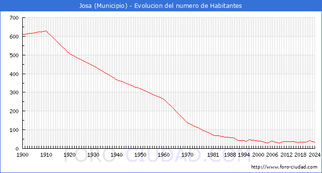Evolucin de la poblacin desde 1900 hasta 2024