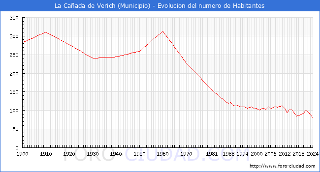 Evolucin de la poblacin desde 1900 hasta 2024