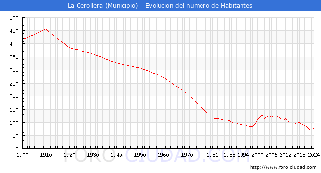 Evolucin de la poblacin desde 1900 hasta 2024