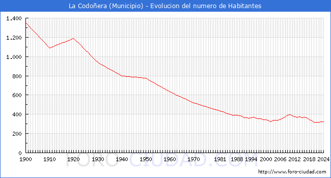 Evolucin de la poblacin desde 1900 hasta 2024