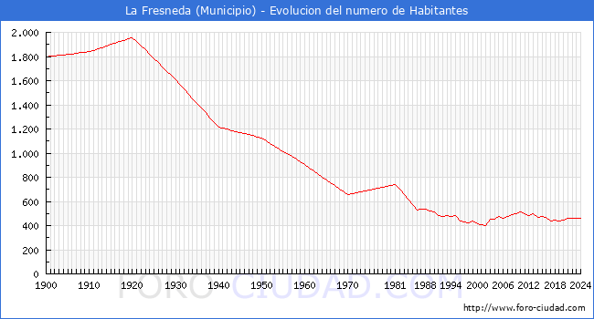 Evolucin de la poblacin desde 1900 hasta 2024