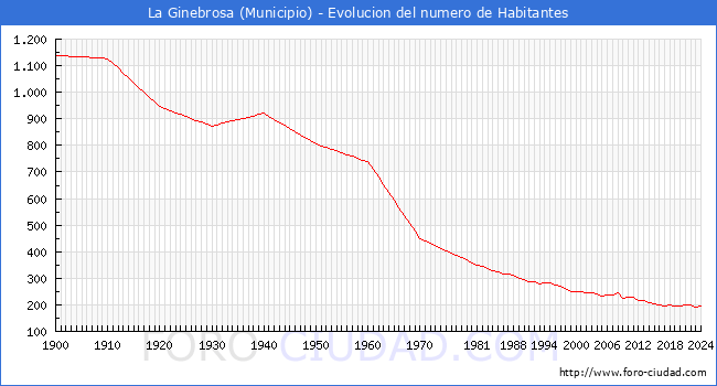 Evolucin de la poblacin desde 1900 hasta 2024