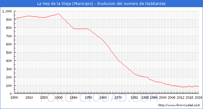 Evolucin de la poblacin desde 1900 hasta 2024