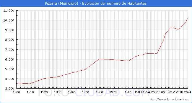 Evolucin de la poblacin desde 1900 hasta 2024