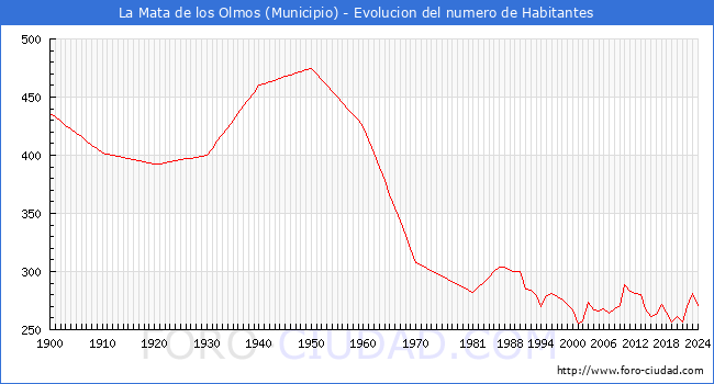 Evolucin de la poblacin desde 1900 hasta 2024