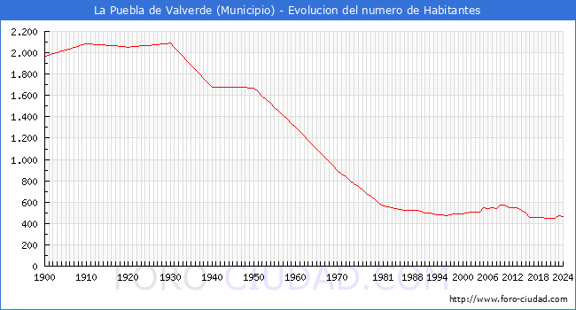 Evolucin de la poblacin desde 1900 hasta 2024