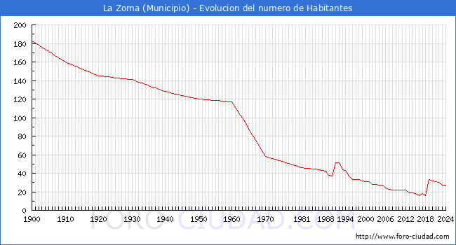 Evolucin de la poblacin desde 1900 hasta 2024