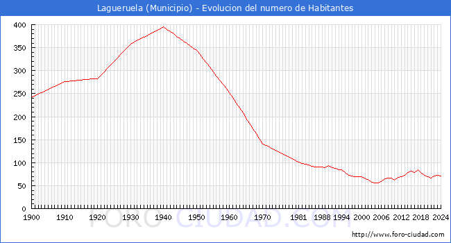 Evolucin de la poblacin desde 1900 hasta 2024