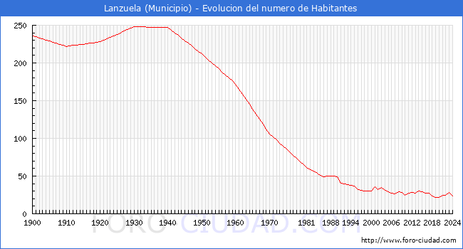 Evolucin de la poblacin desde 1900 hasta 2024