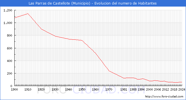 Evolucin de la poblacin desde 1900 hasta 2024