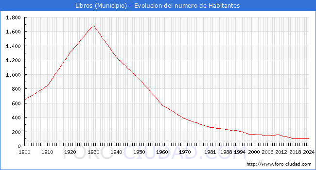 Evolucin de la poblacin desde 1900 hasta 2024