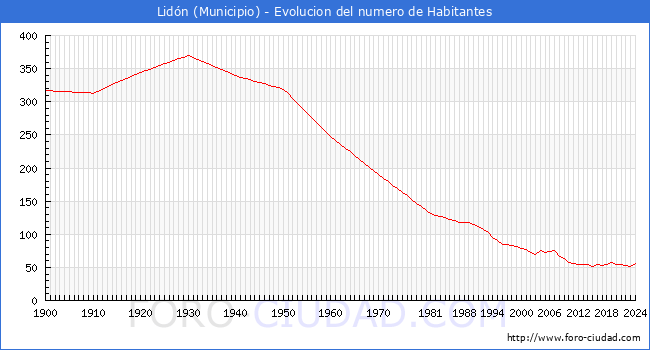 Evolucin de la poblacin desde 1900 hasta 2024