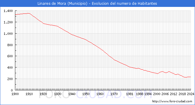 Evolucin de la poblacin desde 1900 hasta 2024