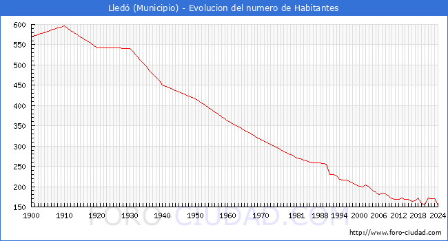 Evolucin de la poblacin desde 1900 hasta 2024