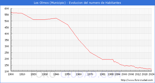 Evolucin de la poblacin desde 1900 hasta 2024