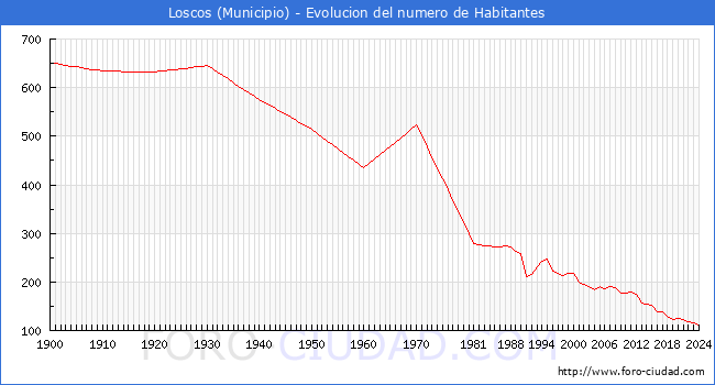 Evolucin de la poblacin desde 1900 hasta 2024