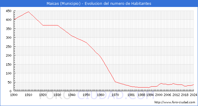 Evolucin de la poblacin desde 1900 hasta 2024