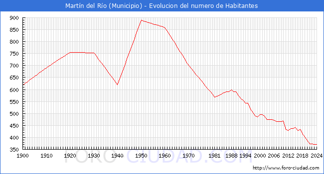 Evolucin de la poblacin desde 1900 hasta 2024