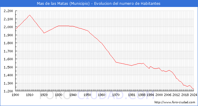 Evolucin de la poblacin desde 1900 hasta 2024