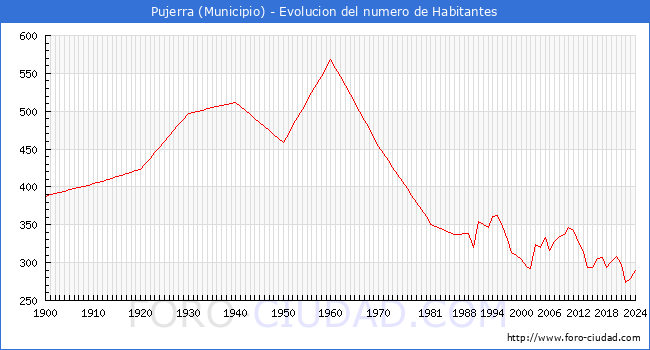 Evolucin de la poblacin desde 1900 hasta 2024