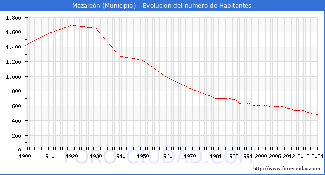 Evolucin de la poblacin desde 1900 hasta 2024