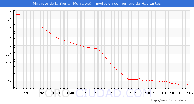 Evolucin de la poblacin desde 1900 hasta 2024